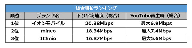 日経トレンディ 格安SIMランキング