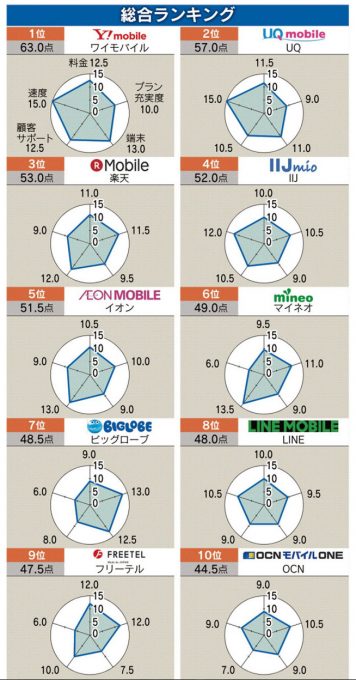 格安スマホランキング、総合1位はワイモバイル