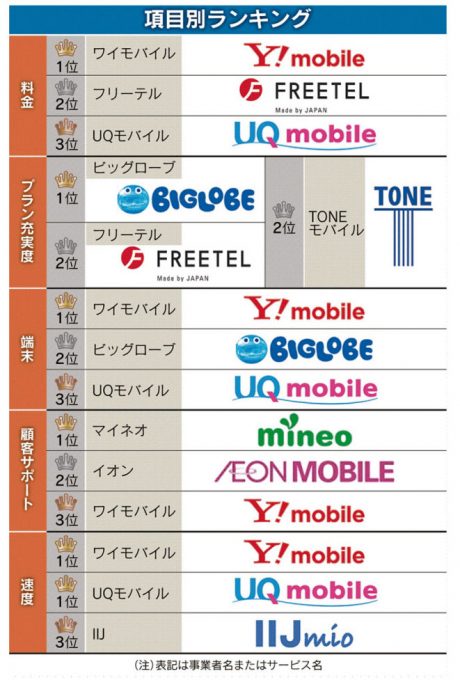 格安スマホランキング、総合1位はワイモバイル
